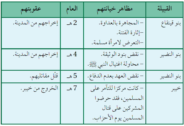 من خلال دراستي القبائل اليهودية أقارن بينها من حيث: مظاهر خيانتهم ونقضهم العهود، عقوبتهم، العام الذي وقعت فيه العقوبة.